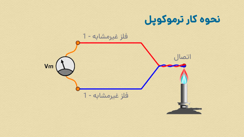 کار ترموکوپل در اجاق گاز چیست - اینفوگرافی 2